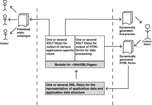 diagram: Data processing, output control and publication